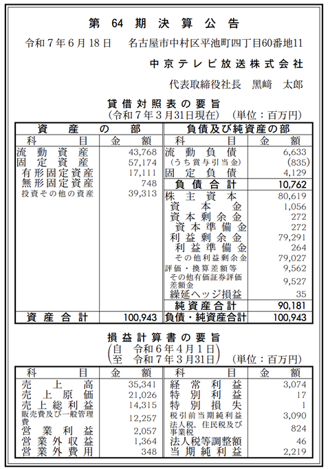 中京テレビ放送 決算公告（第64期）