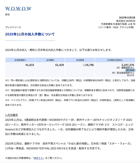 WOWOW 加入件数推移（2025年11月度）