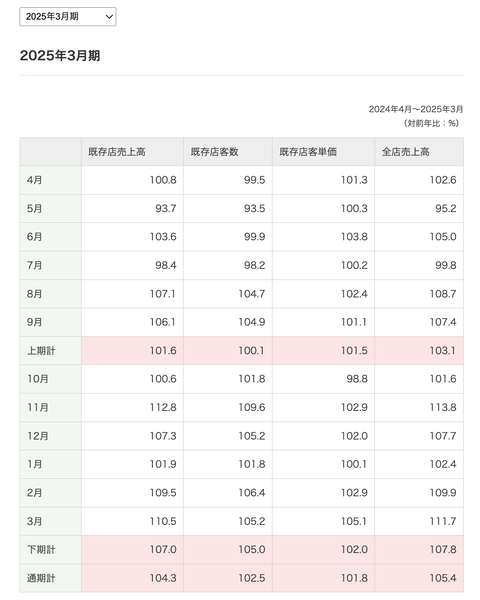 モスバーガー 2025年3月度月次成績