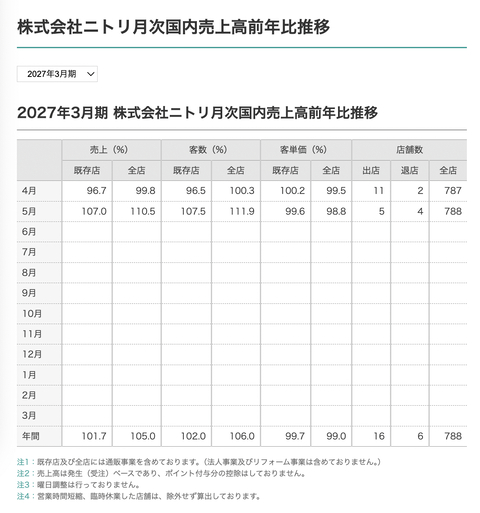 ニトリ 月次業績（2026年5月度）