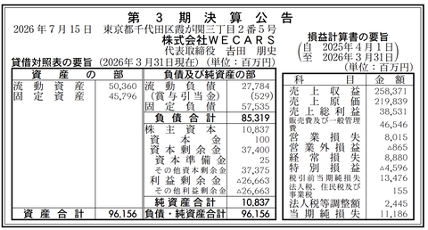中古車販売・買取会社「WECARS」決算公告（第3期）