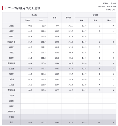 しまむら 2025年11月度月次成績
