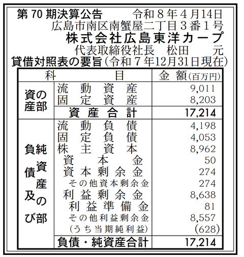 広島東洋カープ 決算公告（第70期）