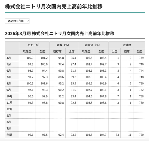 ニトリ 月次業績（2025年11月度）