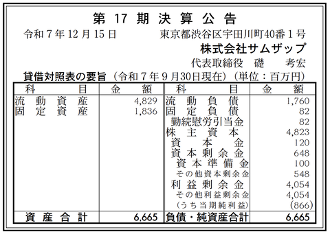 サイバーエージェント子会社でスマホゲームの企画・運営「サムザップ」決算公告（第17期）