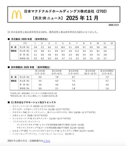 日本マクドナルド 2025年11月度月次成績