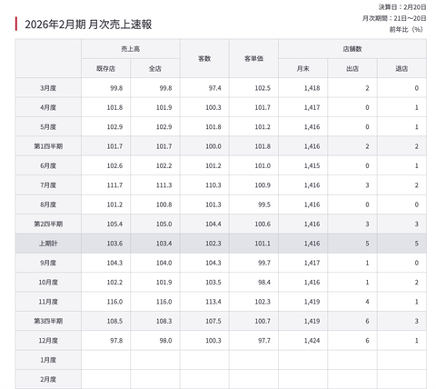 しまむら 2025年12月度月次成績