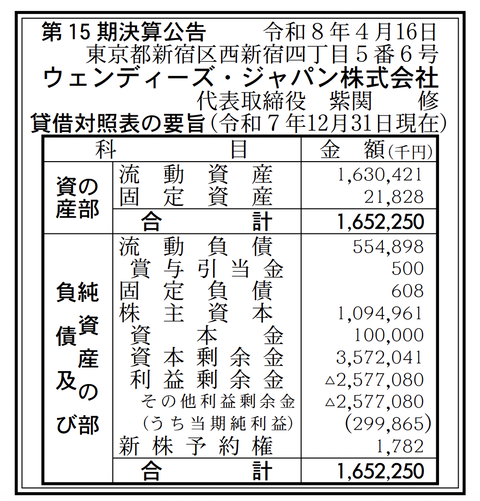 ウェンディーズ・ジャパン 決算公告（第15期）