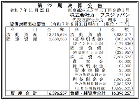 フィットネス「カーブスジャパン」決算公告（第22期）