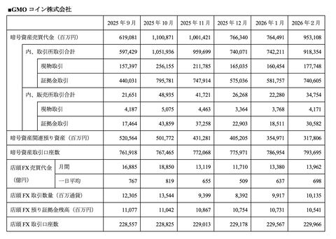 GMOコイン 2026年2月度月次成績