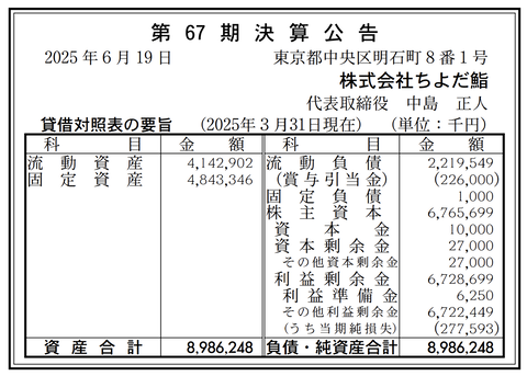 持ち帰り寿司の「ちよだ鮨」決算公告（第67期）