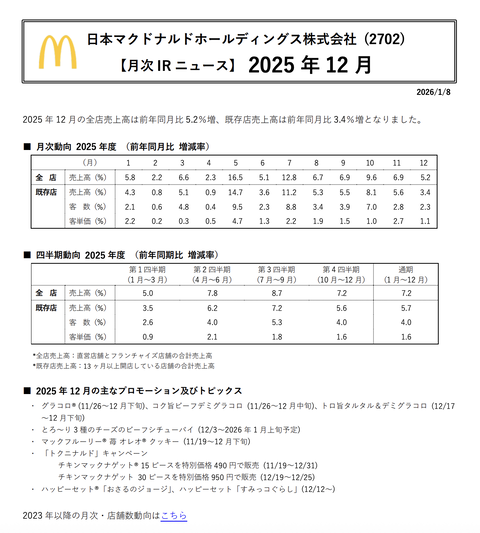 日本マクドナルド 2025年12月度月次成績