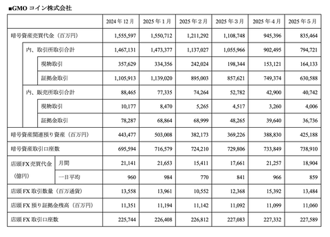 GMOコイン 2025年5月度月次成績