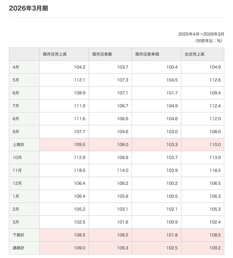 モスバーガー 2026年3月度月次成績
