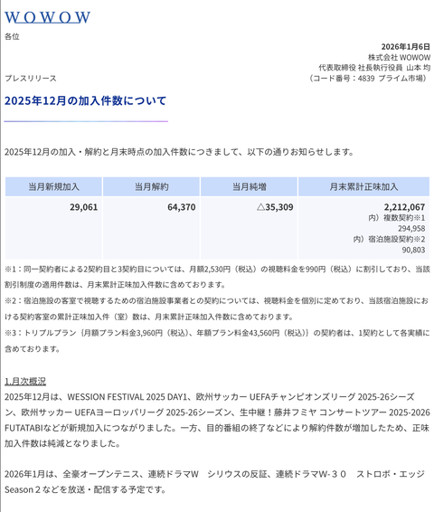 WOWOW 加入件数推移（2025年12月度）