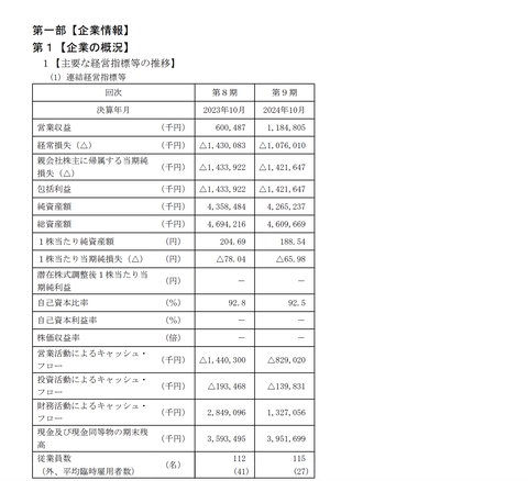 株式投資型クラウドファンディングの「FUNDINNO」がグロース市場上場承認