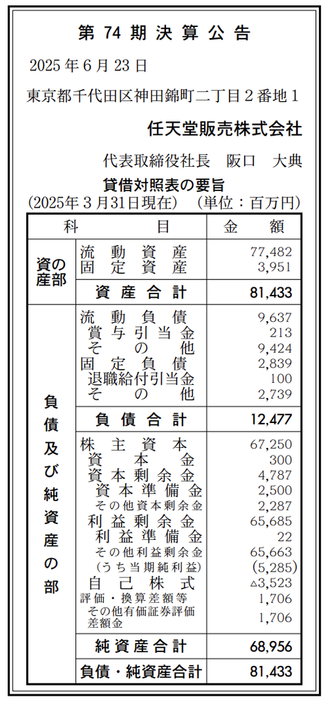 任天堂関連商品の卸売業「任天堂販売」決算公告（第74期）