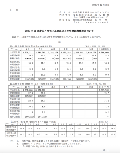 大戸屋HD 月次業績（2025年11月度）