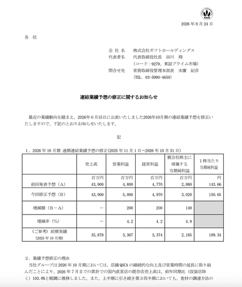 「町田商店」など ギフトHD 2026年10月期通期決算予想を上方修正