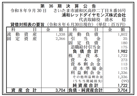 浦和レッドダイヤモンズ 決算公告（第36期）