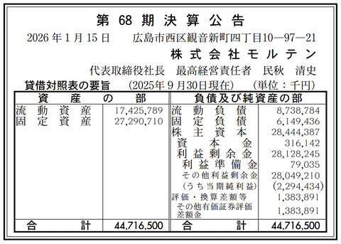 競技用ボールなどの製造「モルテン」決算公告（第68期）