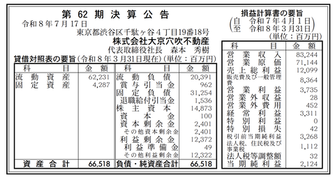 大京穴吹不動産 決算公告（第62期）