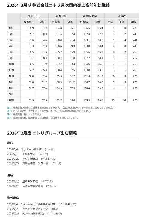 ニトリ 月次業績（2026年2月度）