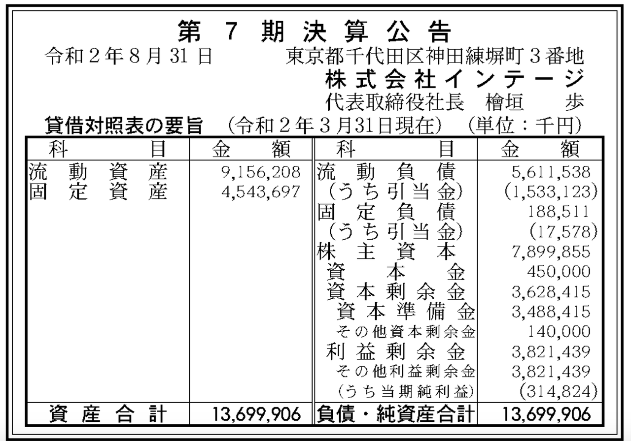 官報ブログ 市場調査・マーケティングリサーチの「インテージ」決算公告(第7期) 官報ブログ 市場調査・マーケティングリサーチの「インテージ」決算公告(第7期)