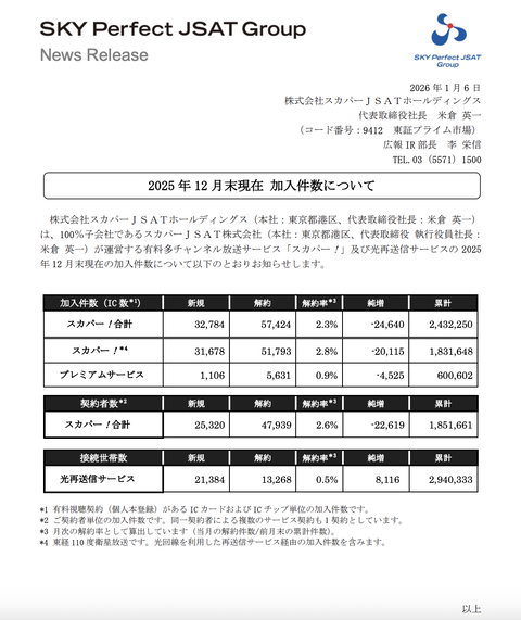 スカパー 加入件数推移（2025年12月度）