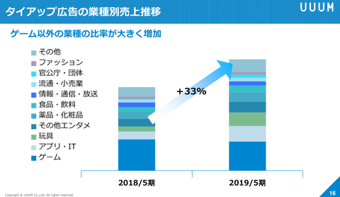 UUUM決算_2019年5月期6