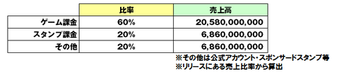 LINE事業2013年通期-売上内訳