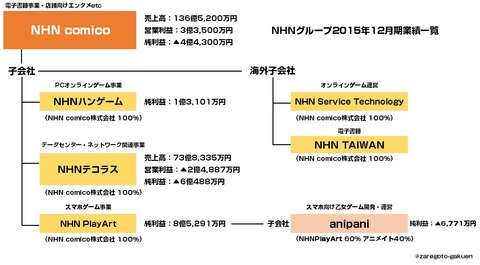 NHNグループ決算