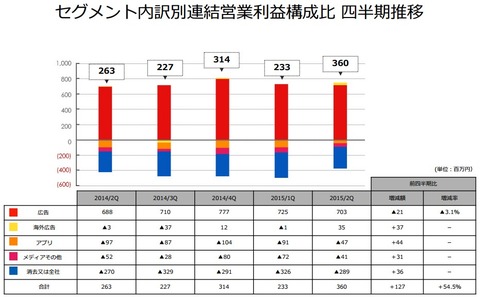 アドウェイズ海外広告営業利益
