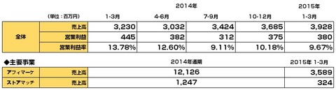 主要アフィリエイト会社2015年1-3月決算7