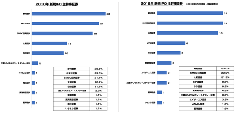 IPO_主幹事証券2019_5