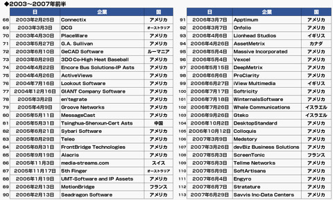 マイクロソフト買収企業6