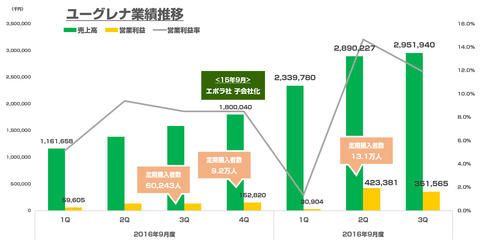 ユーグレナ業績推移5
