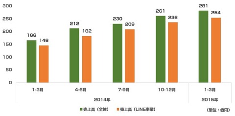 LINE株式会社_決算2