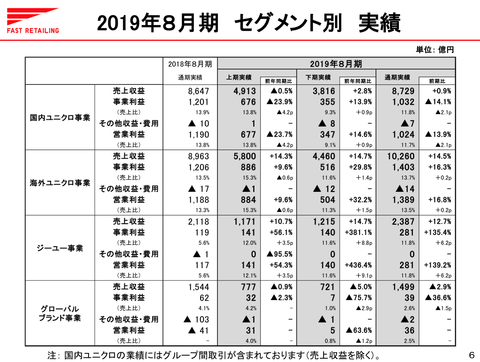 ユニクロ海外事業_売上1兆円_2