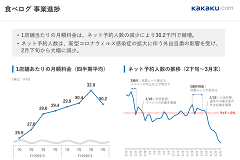 カカクコム2020年3月期 通期決算8