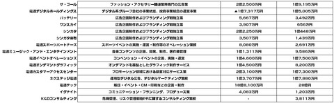 電通子会社決算まとめ3