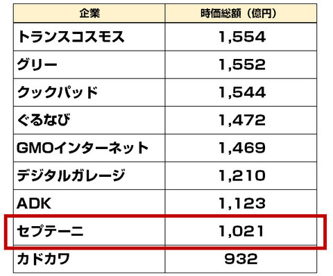 セプテーニ時価総額2