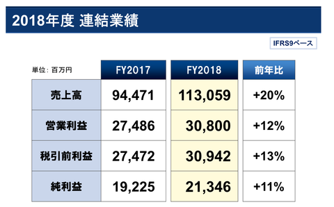 エムスリー2019年3月期業績10