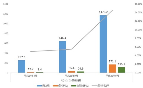 リンクバル_上場_業績推移