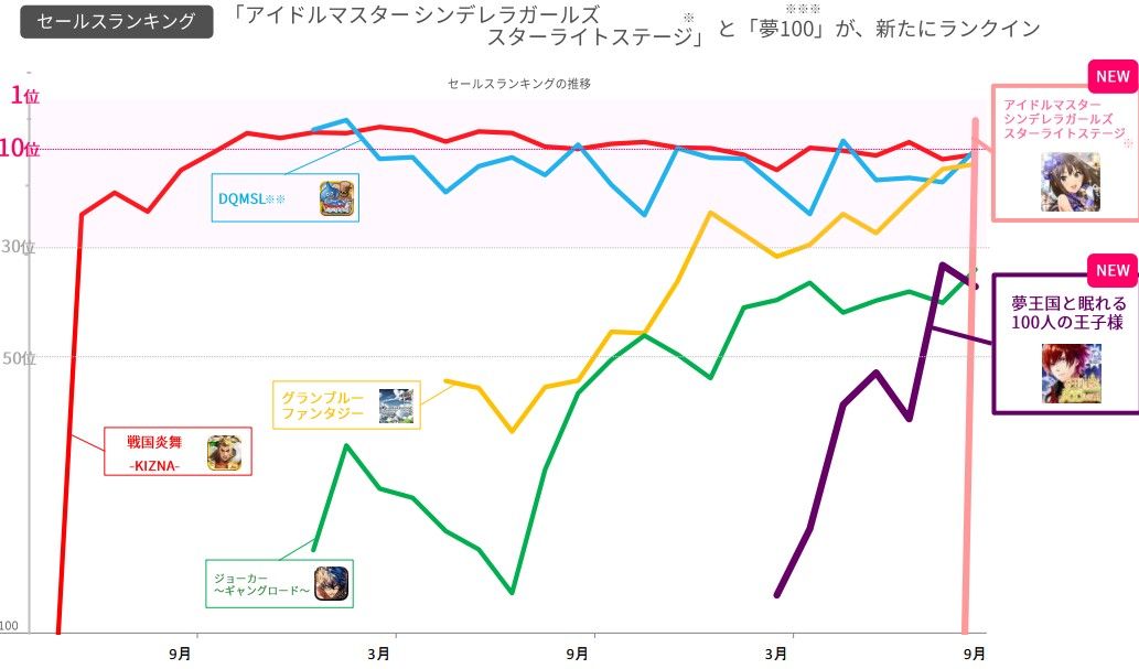Cygames の15年9月期の純利が60億円超と大きく跳ねた件 東京都立 戯言学園 Cygames の15年9月期の純利が60億円超と大きく跳ねた件 東京都立 戯言学園