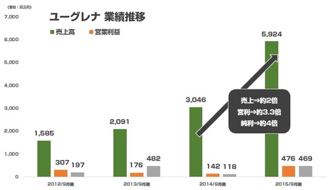 ユーグレナ業績2015年9月期