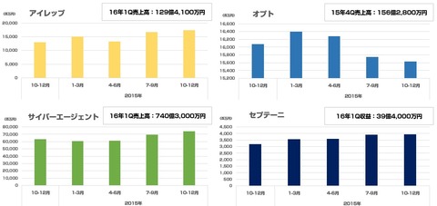 大手ネット広告代理店_売上高2015年10-12月