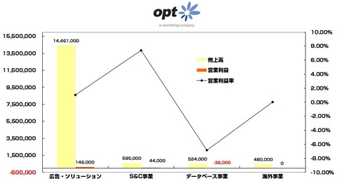 2014年10-12月_アイレップ_サイバーエージェント_オプト_セプテーニ3