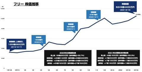 フリー時価総額