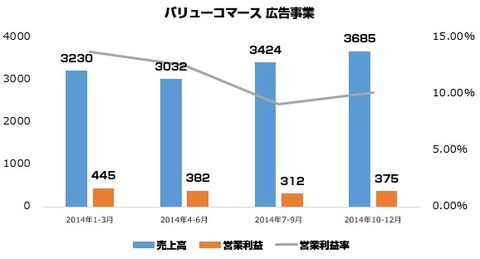 バリューコマース2015年10_12月決算